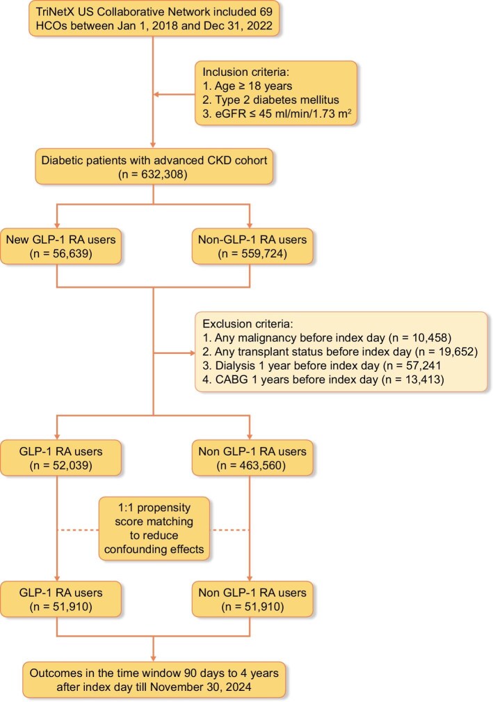 Glucagon-like peptide-1 receptor agonist therapy in patients with type 2 diabetes and advanced CKD: kidney and cardiovascular outcomes in a real-world setting.