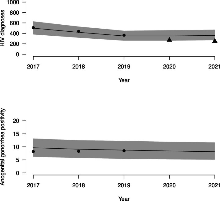 Effects of improved partner notification on the transmission of HIV and <i>N. gonorrhoea</i> among men who have sex with men: a modelling study.