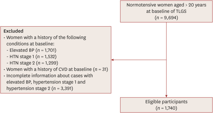 Cardiometabolic risk factors and hypertension progression in women according to the 2017 ACC/AHA guideline for the detection of high blood pressure: a multi-state modeling approach.