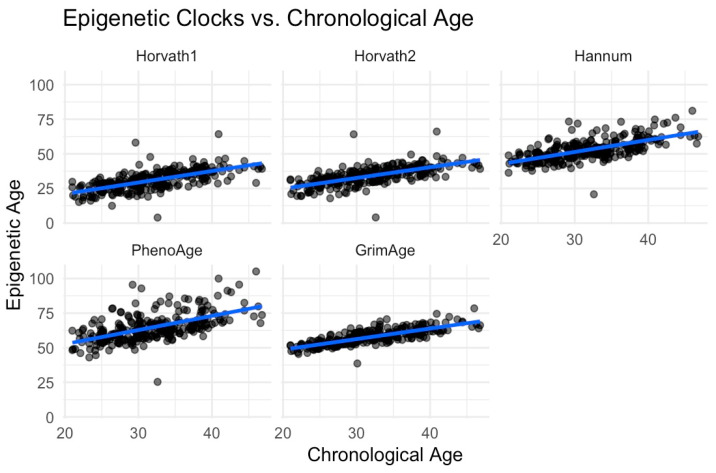 Discrimination, Coping, and DNAm Accelerated Aging Among African American Mothers of the InterGEN Study.