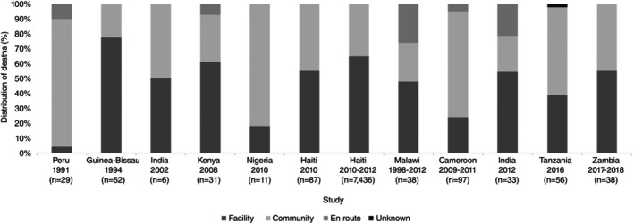 Risk factors for cholera mortality: A scoping review.