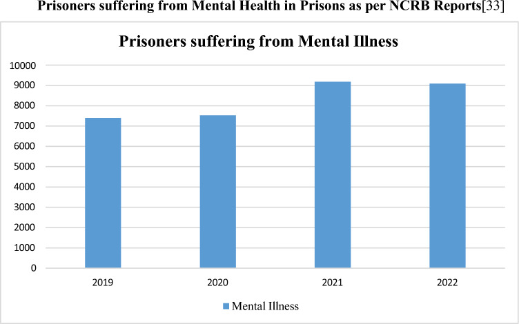 Rethinking on the interplay of substance abuse and mental health in Indian prisons: a critical analysis.