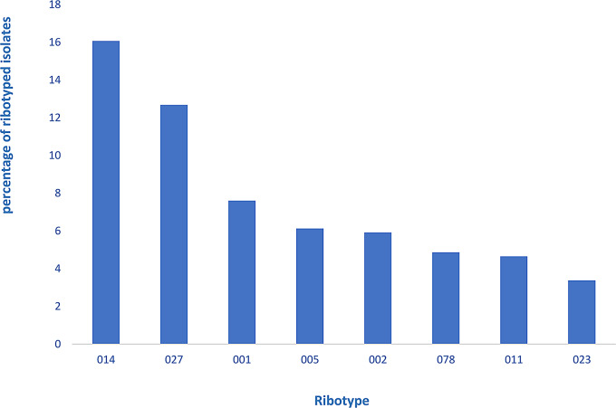 Whole genome sequence analysis reveals limited diversity among Clostridioides difficile ribotype 027 and 078 isolates collected in 22 hospitals in Berlin and Brandenburg, Germany.