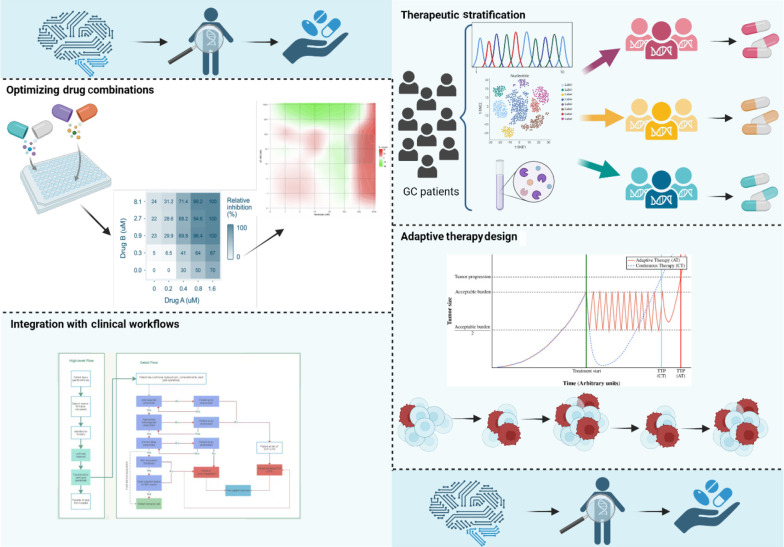 AI-Powered Insights into Drug Resistance in Gastric Cancer: A Path Toward Precision Therapy.