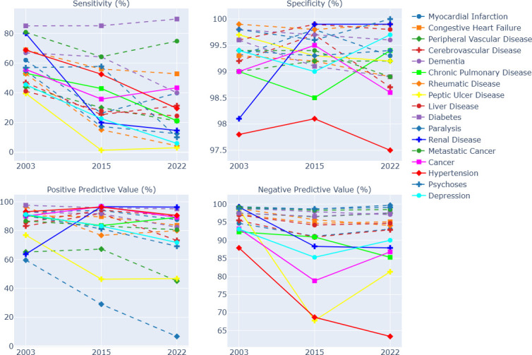 Assessing the validity of ICD-10 administrative data in coding comorbidities.