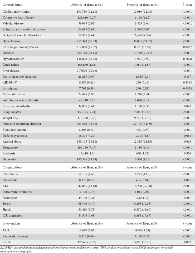 Incidence of ileus and associated factors in patients with acute pancreatitis: a nationwide analysis.