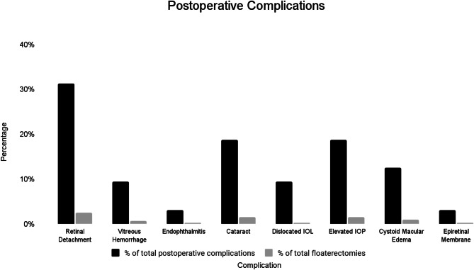 Outcomes of pars plana vitrectomy for visually significant floaters in Northern Alberta.