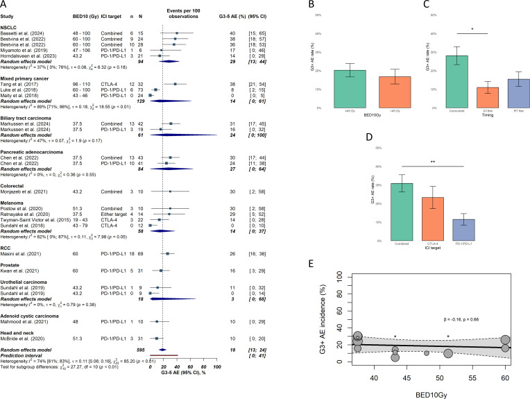 Combined immune checkpoint inhibitors and ablative radiotherapy in metastatic cancers: a meta-analysis of prospective clinical trials.
