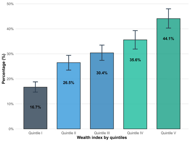 Access to Blood Glucose Testing in Peru: Who Is Getting Tested?