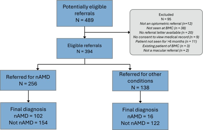 The quality, accuracy and appropriateness of UK optometric age-related macular degeneration referrals.