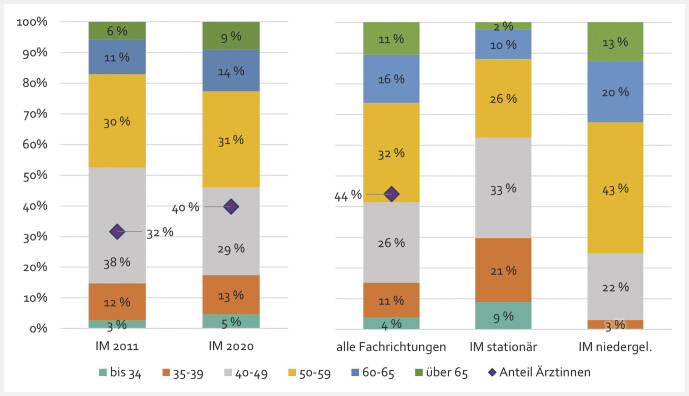 [Healthcare landscape in internal medicine in Germany: A trend analysis over 10 years for the German Society of Internal Medicine (DGIM)].