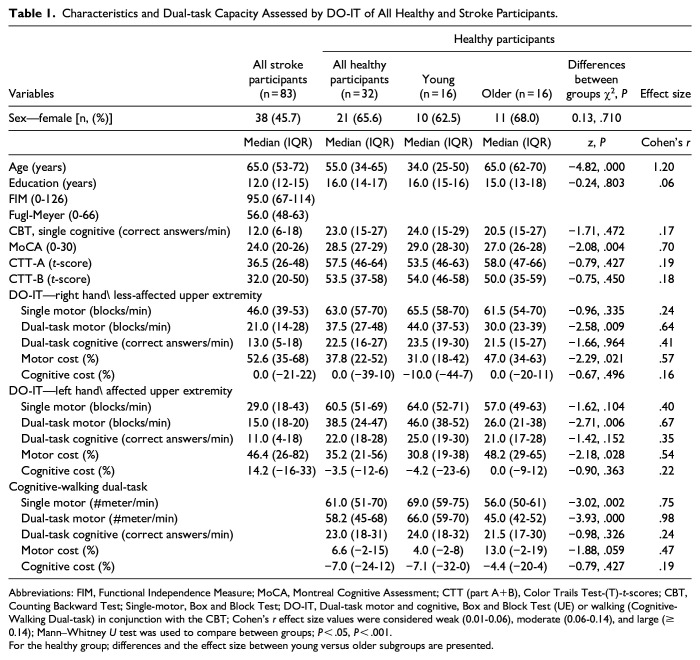 Upper Extremity-Cognitive Dual-Task Capacity Post-Stroke.