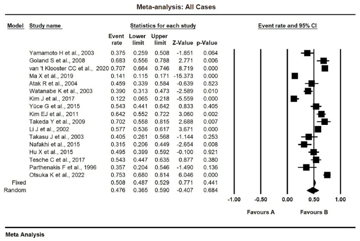 Thoracic aortic calcification as a predictor of coronary artery disease: a systematic review and meta-analysis.