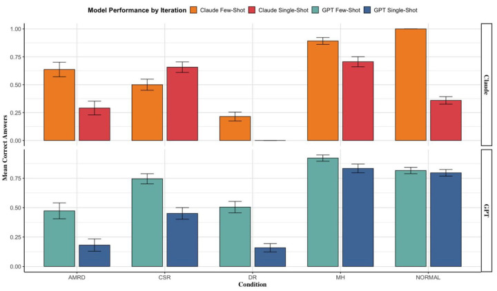 Multimodal LLMs for retinal disease diagnosis via OCT: few-shot versus single-shot learning.