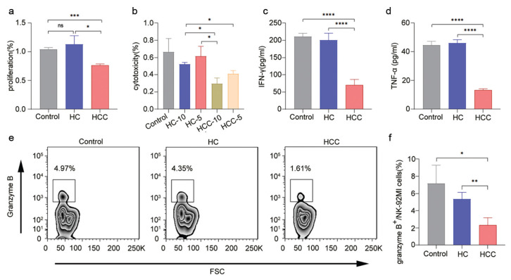 Potential Roles of Serum Exosomal CD155 and its Impact on NK Cell Immunosuppression in Hepatocellular Carcinoma.
