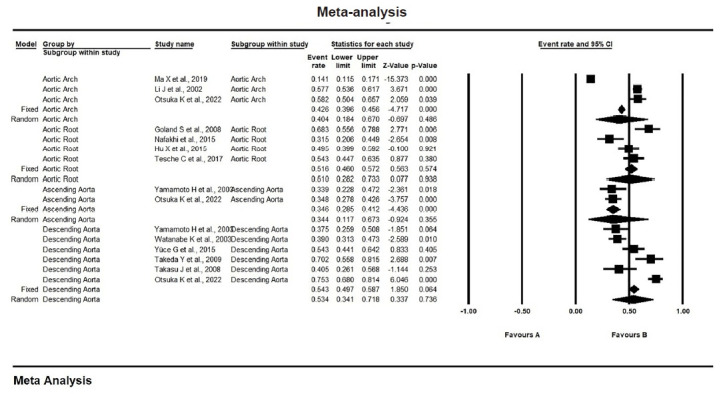 Thoracic aortic calcification as a predictor of coronary artery disease: a systematic review and meta-analysis.