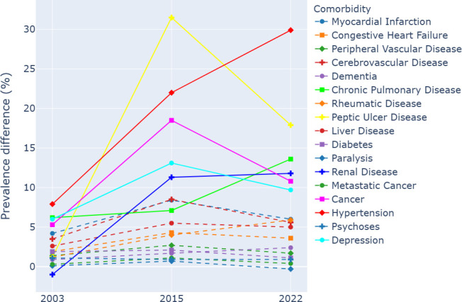 Assessing the validity of ICD-10 administrative data in coding comorbidities.