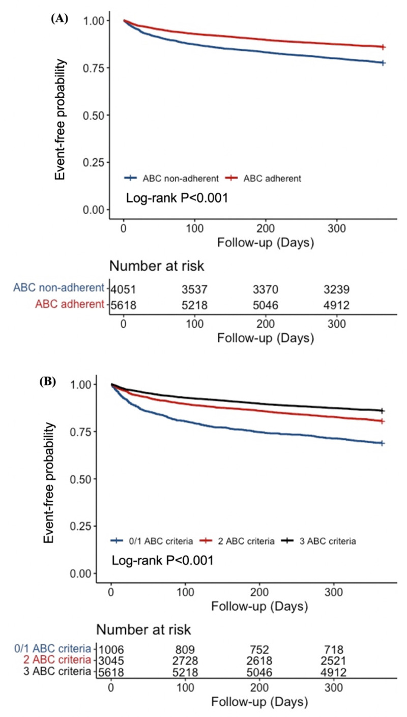 Integrated Care Using the ABC<sub>stroke</sub> Pathway Improves Cardiovascular Outcomes and Survival in Patients with First-Ever Ischaemic Stroke.