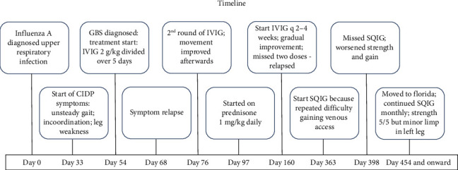 Chronic Inflammatory Demyelinating Polyneuropathy Following Natural Influenza A Infection in a Pediatric Patient: A Case Report and Literature Review.