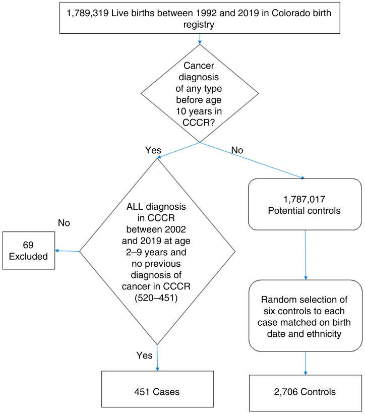Exposures from Oil and Gas Development and Childhood Leukemia Risk in Colorado: A Population-Based Case-Control Study.