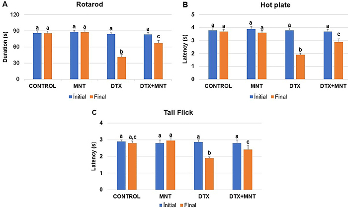 Montelukast reduced docetaxel-induced peripheral neuropathy in rats by altering oxidative stress, histopathological damage, and gene expressions.