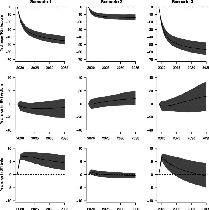 Effects of improved partner notification on the transmission of HIV and <i>N. gonorrhoea</i> among men who have sex with men: a modelling study.
