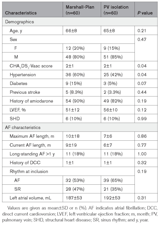Marshall-Plan Ablation Strategy Versus Pulmonary Vein Isolation in Persistent AF: A Randomized Controlled Trial.