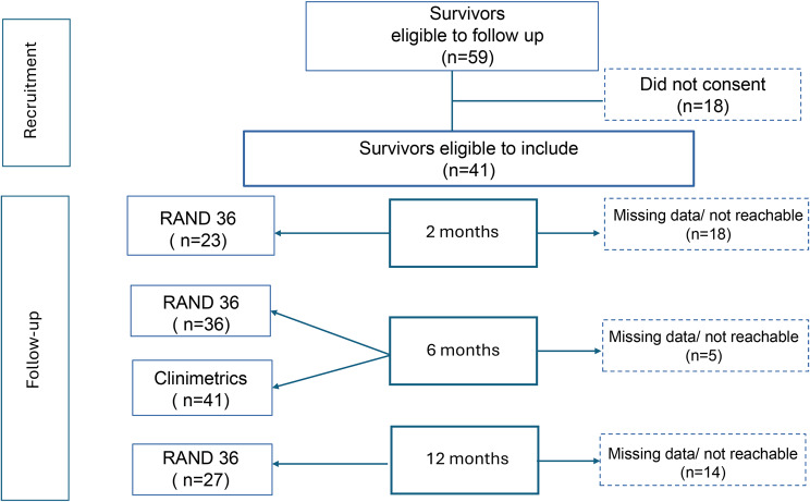 Health-related quality of life, physical and mental capacity at one year follow up of COVID-19 ICU patients: A prospective cohort study.