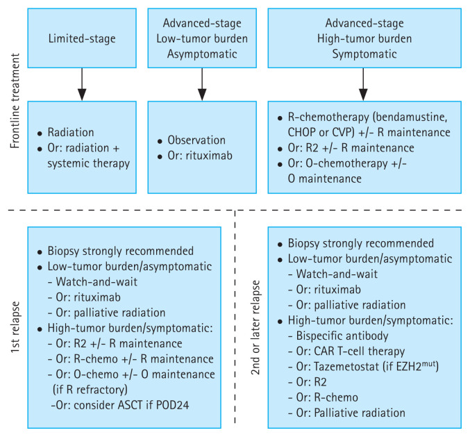Follicular lymphoma: contemporary clinical management with a focus on recent therapeutic advances.