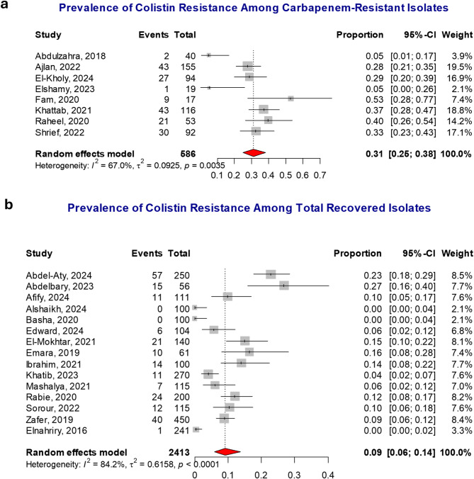 Prevalence, trends, and molecular insights into colistin resistance among gram-negative bacteria in Egypt: a systematic review and meta-analysis.