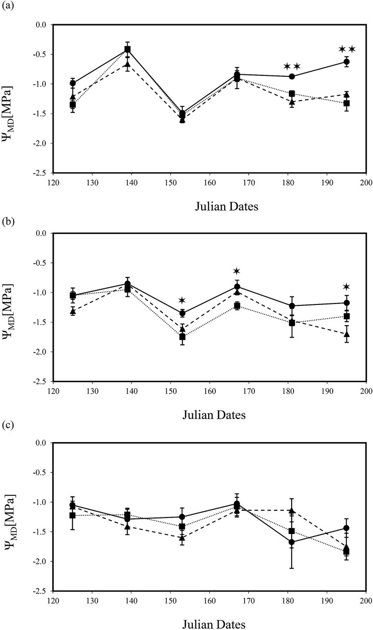 Physiological symptoms induced by drought stress outweigh vascular pathogen infection in walnut.