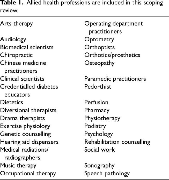 Telehealth competencies for allied health professionals: A scoping review.