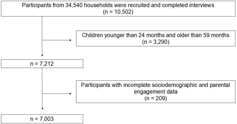 Determinants of Parental Interaction in Early Childhood: Insights from the 2022 Multiple Indicator Cluster Survey in Thailand.