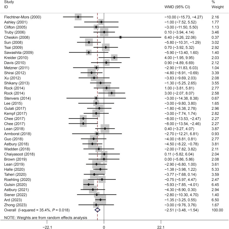 The effect of meal replacements therapy on blood pressure and C-reactive protein: a systematic review and meta-analysis of randomized controlled trials.