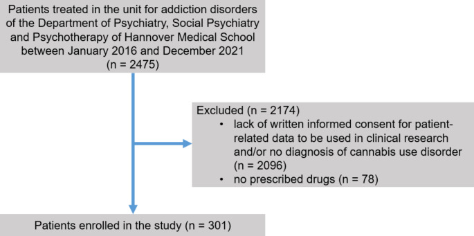 Drug interactions in a sample of inpatients diagnosed with cannabis use disorder.