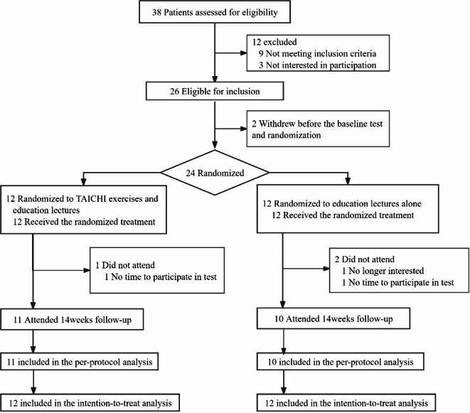 The effects of Tai Chi on clinical outcomes and gait biomechanics in knee osteoarthritis patients: a pilot randomized controlled trial.