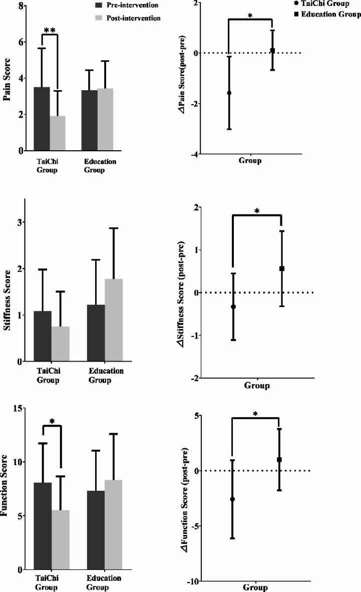 The effects of Tai Chi on clinical outcomes and gait biomechanics in knee osteoarthritis patients: a pilot randomized controlled trial.