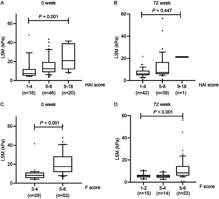 The Early On-treatment Stiffness Decline Attributed to the Improved Hepatic Inflammation in Fibrotic Chronic Hepatitis B.