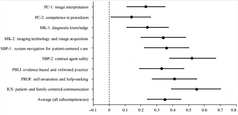 Distance Learning During the COVID-19 Lockdown and Self-Assessed Competency Development Among Radiology Residents in China: Cross-Sectional Survey.