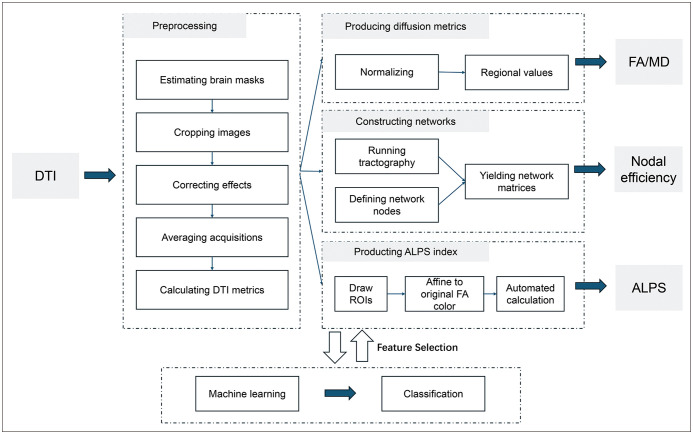 Multi-Parameter MRI for Evaluating Glymphatic Impairment and White-Matter Abnormalities and Discriminating Refractory Epilepsy in Children.