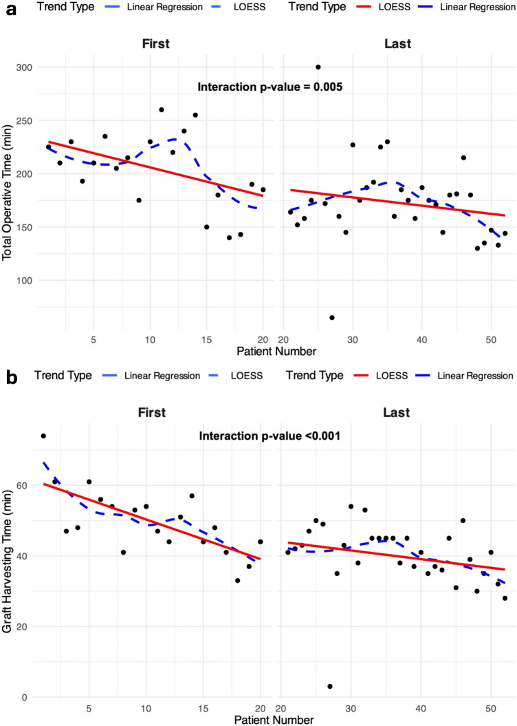 Patient complexity does not affect surgical learning curve and clinical outcomes during early experience in robotic assisted coronary surgery.