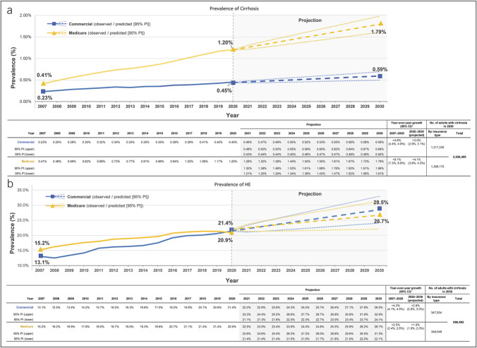 Real-World Trends and Future Projections of the Prevalence of Cirrhosis and Hepatic Encephalopathy Among Commercially and Medicare-Insured Adults in the United States.