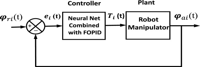 Bat optimization of hybrid neural network-FOPID controllers for robust robot manipulator control.