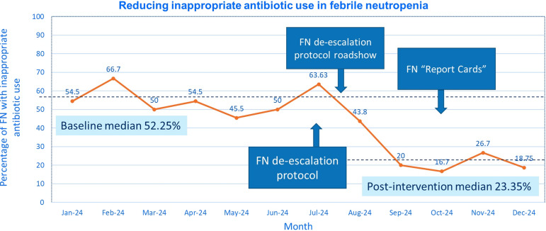 Reducing inappropriate antibiotic use in febrile neutropenia in hematology patients through the implementation of an antibiotic de-escalation protocol.