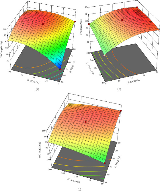 Optimization of the Extraction Conditions and Evaluation of Bioactivities of the Phenolic Enrichment From <i>Pandanus amaryllifolius</i> Leaves.