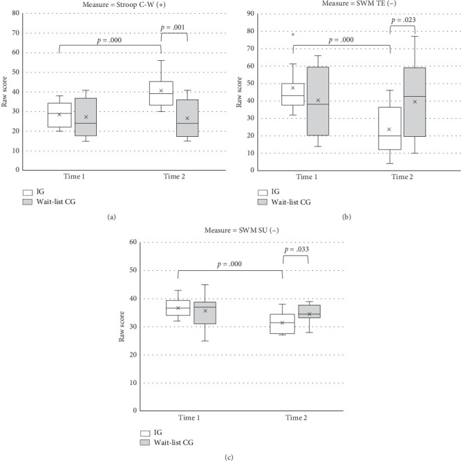Effects of Inline Skating Exercise on Symptoms, Executive Functions, and Motor Proficiency in Children With ADHD: A Randomized Controlled Trial.