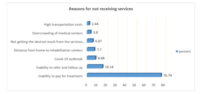 Utilization of Rehabilitation Services by Disabled People under the Iranian Health Insurance Organization.