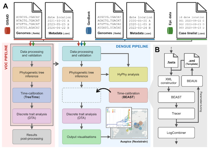 GRAPEVNE - Graphical Analytical Pipeline Development Environment for Infectious Diseases.