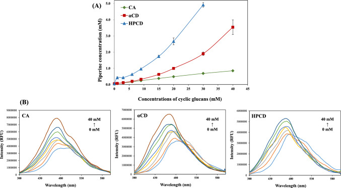 Stability, bioavailability, and cellular antioxidant activity of piperine complexed with cyclic glucans