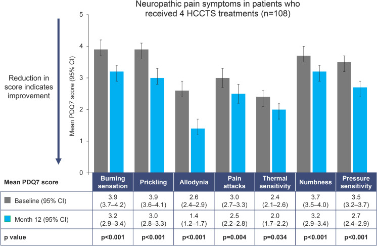 CASPAR: a retrospective cohort study of the high-concentration capsaicin topical system in patients with painful diabetic peripheral neuropathy of the feet.